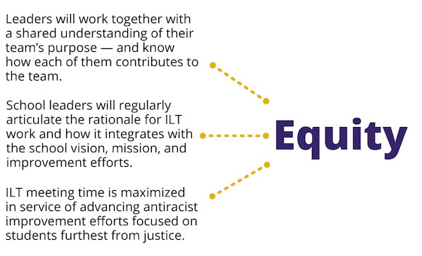 3 arrows pointing to the word equity