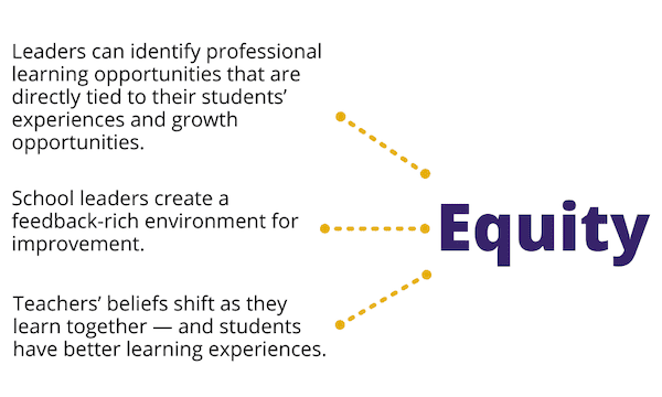 3 arrows pointing to the word equity