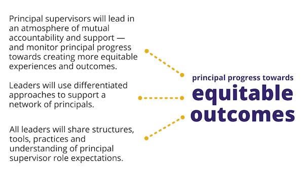 arrows pointing to the word equity